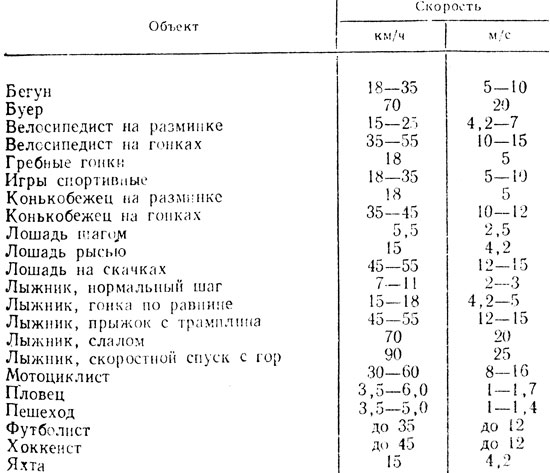 Таблица скоростей физика