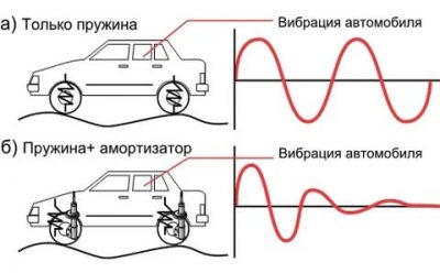 Причины вибрации автомобиля при движении на скорости