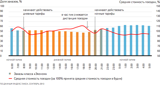 Цены изменяющиеся в зависимости от времени года