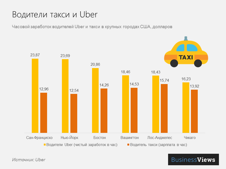 Заработки водителей такси