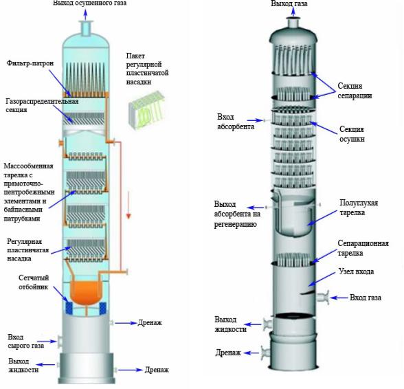 Аппараты колонного типа. Насадочные колонные аппараты. Ректификационная колонна схема. Ректификационная колонна это абсорбер. Колонны ректификационные и абсорбционные.