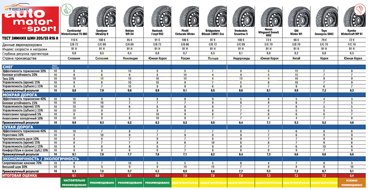 Тест шин ikon. Характеристика шины автомобиля 205/55 r16. Вес шины 205/60 r16. Тест шин 205 55 r16 лето. Таблица шин по Treadwear.